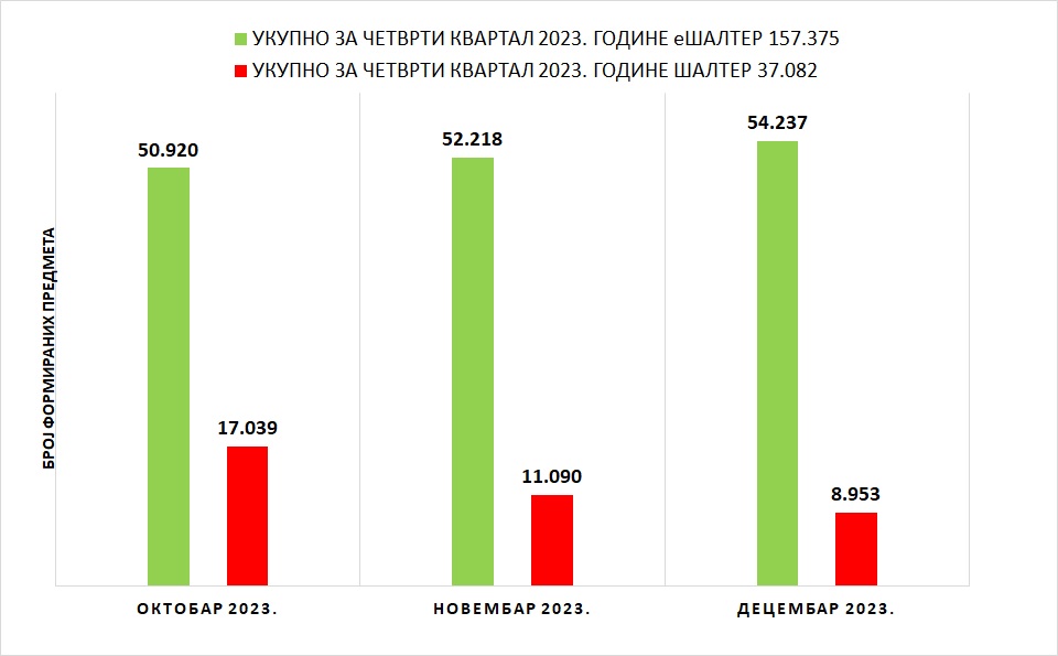 /content/images/stranice/statistika-ešalter/2023/Grafik 1 - OKTOBAR 2023.jpg